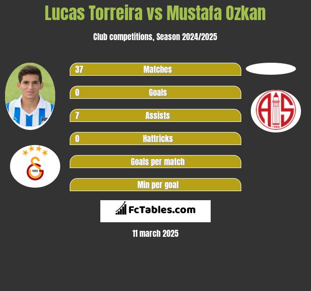 Lucas Torreira vs Mustafa Ozkan h2h player stats