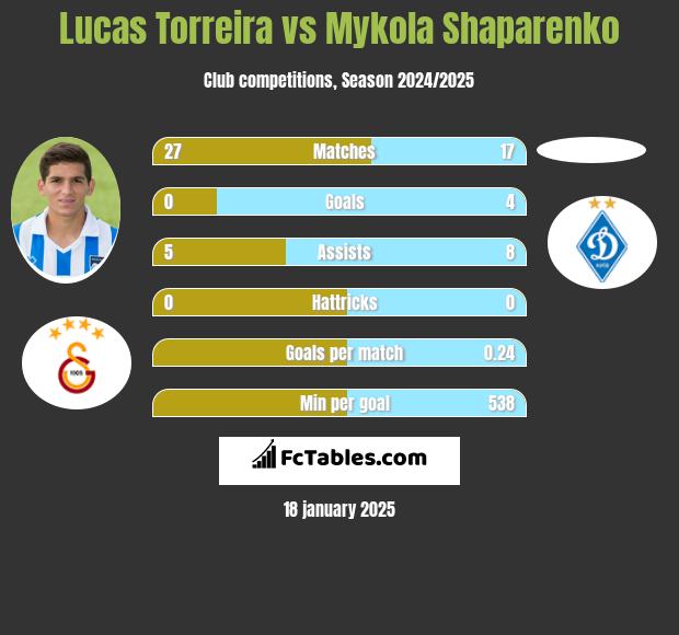 Lucas Torreira vs Mykola Shaparenko h2h player stats