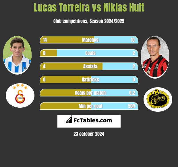 Lucas Torreira vs Niklas Hult h2h player stats