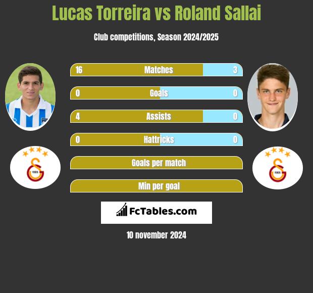 Lucas Torreira vs Roland Sallai h2h player stats