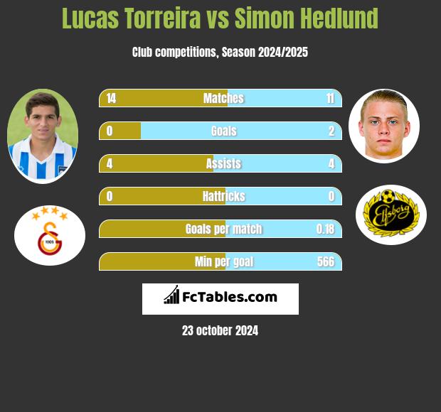 Lucas Torreira vs Simon Hedlund h2h player stats