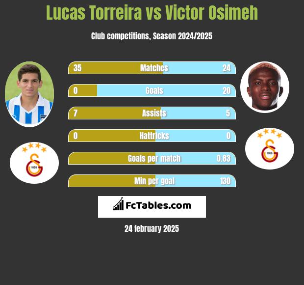 Lucas Torreira vs Victor Osimeh h2h player stats