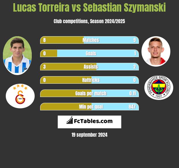 Lucas Torreira vs Sebastian Szymanski h2h player stats