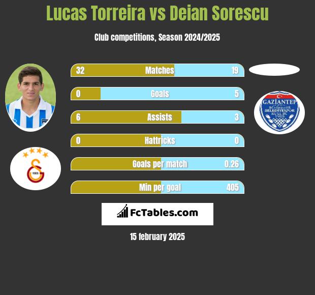 Lucas Torreira vs Deian Sorescu h2h player stats