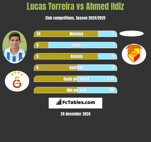 Lucas Torreira vs Ahmed Ildiz h2h player stats