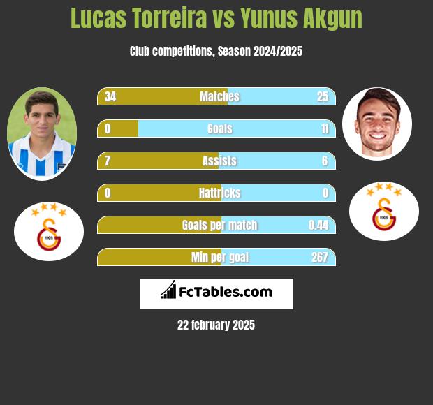 Lucas Torreira vs Yunus Akgun h2h player stats