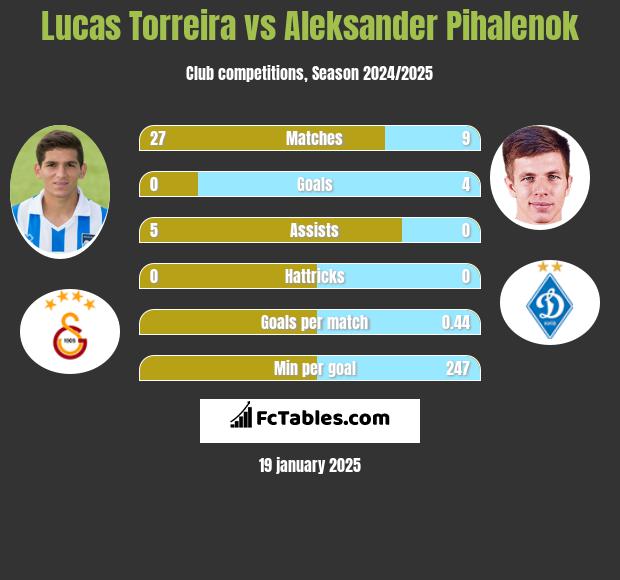 Lucas Torreira vs Aleksander Pihalenok h2h player stats