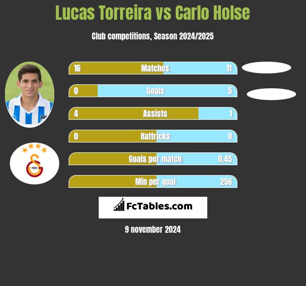 Lucas Torreira vs Carlo Holse h2h player stats