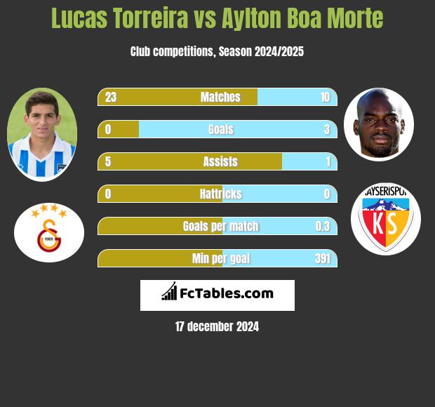 Lucas Torreira vs Aylton Boa Morte h2h player stats