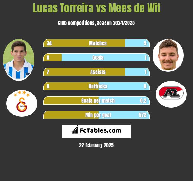 Lucas Torreira vs Mees de Wit h2h player stats