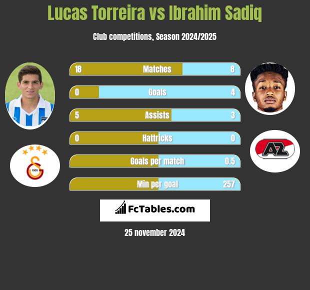 Lucas Torreira vs Ibrahim Sadiq h2h player stats