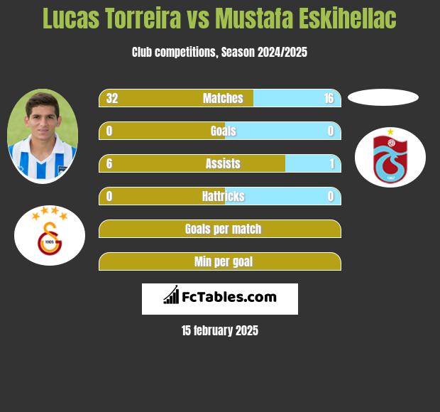 Lucas Torreira vs Mustafa Eskihellac h2h player stats