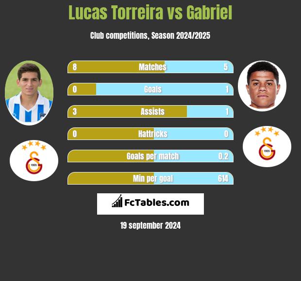 Lucas Torreira vs Gabriel h2h player stats