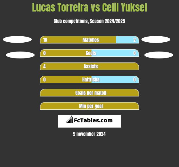 Lucas Torreira vs Celil Yuksel h2h player stats