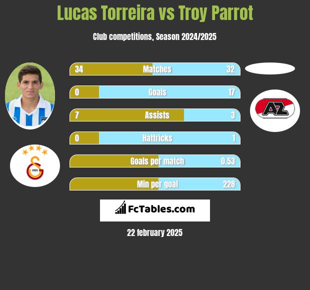 Lucas Torreira vs Troy Parrot h2h player stats