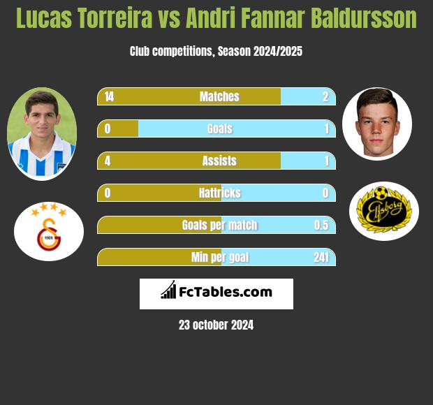 Lucas Torreira vs Andri Fannar Baldursson h2h player stats