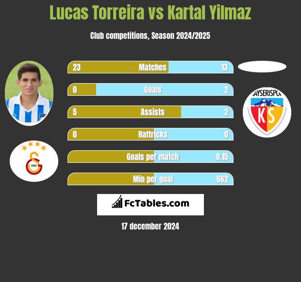 Lucas Torreira vs Kartal Yilmaz h2h player stats