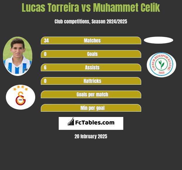 Lucas Torreira vs Muhammet Celik h2h player stats