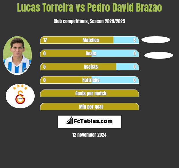 Lucas Torreira vs Pedro David Brazao h2h player stats