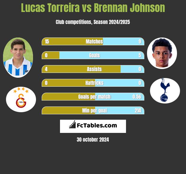 Lucas Torreira vs Brennan Johnson h2h player stats