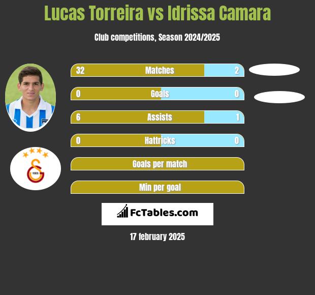 Lucas Torreira vs Idrissa Camara h2h player stats