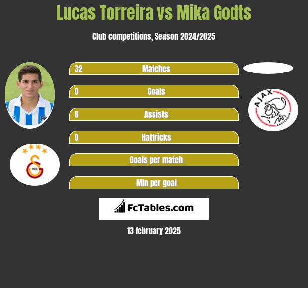 Lucas Torreira vs Mika Godts h2h player stats