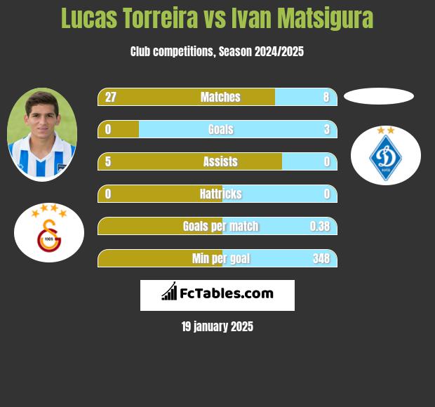 Lucas Torreira vs Ivan Matsigura h2h player stats