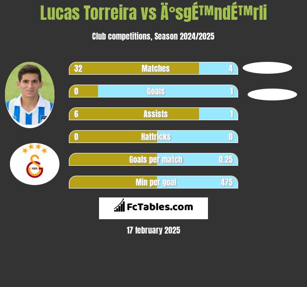 Lucas Torreira vs Ä°sgÉ™ndÉ™rli h2h player stats