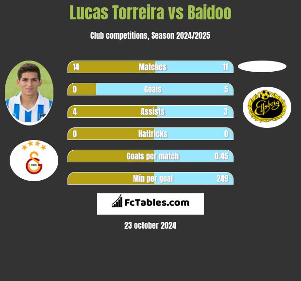 Lucas Torreira vs Baidoo h2h player stats