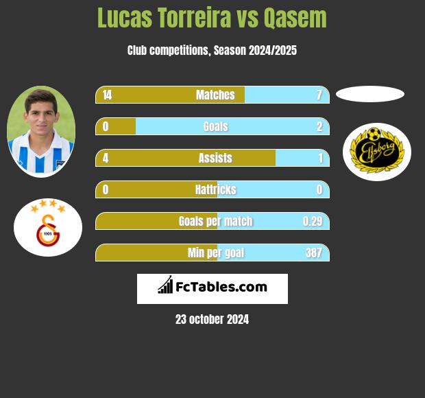 Lucas Torreira vs Qasem h2h player stats