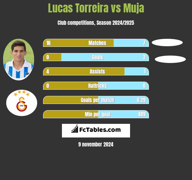 Lucas Torreira vs Muja h2h player stats