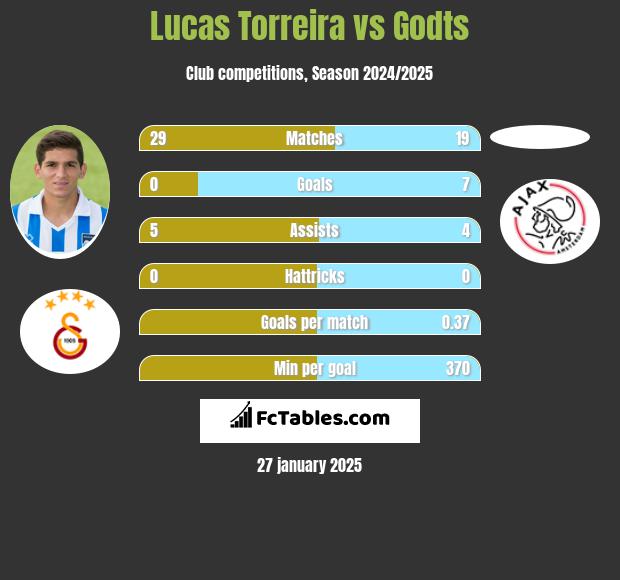 Lucas Torreira vs Godts h2h player stats