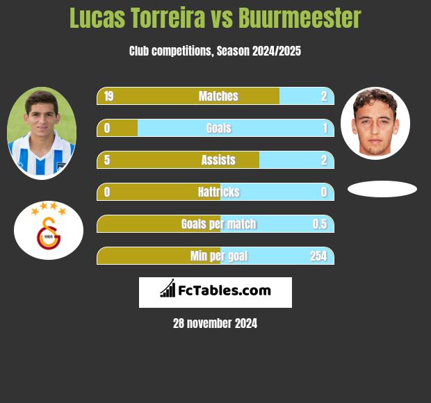 Lucas Torreira vs Buurmeester h2h player stats