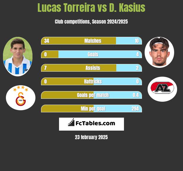 Lucas Torreira vs D. Kasius h2h player stats