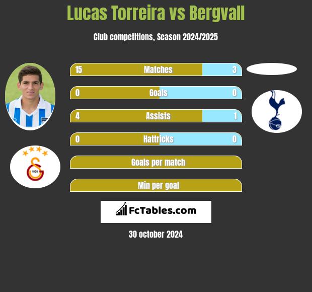 Lucas Torreira vs Bergvall h2h player stats