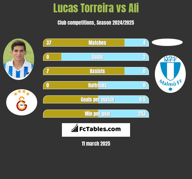 Lucas Torreira vs Ali h2h player stats