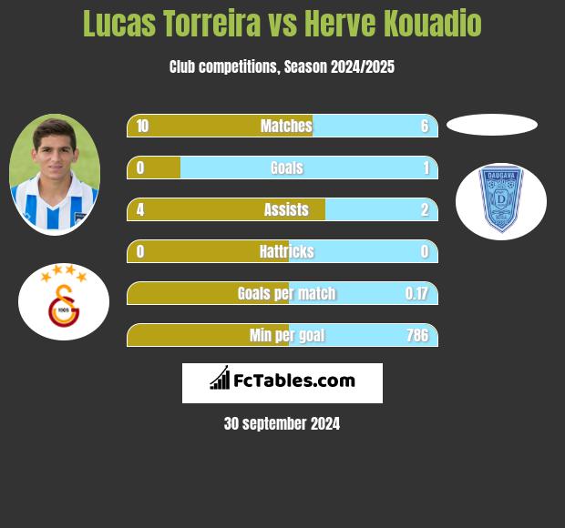 Lucas Torreira vs Herve Kouadio h2h player stats