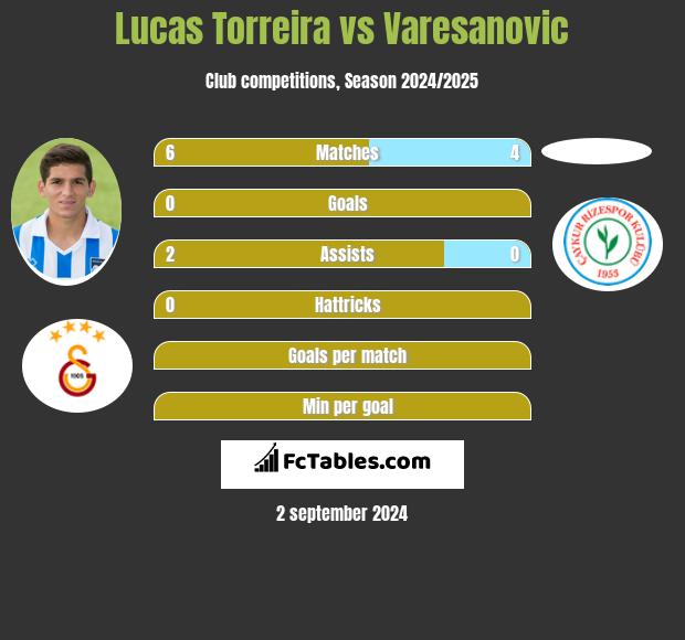 Lucas Torreira vs Varesanovic h2h player stats