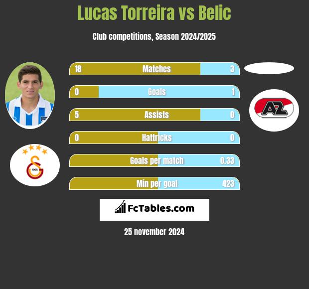 Lucas Torreira vs Belic h2h player stats