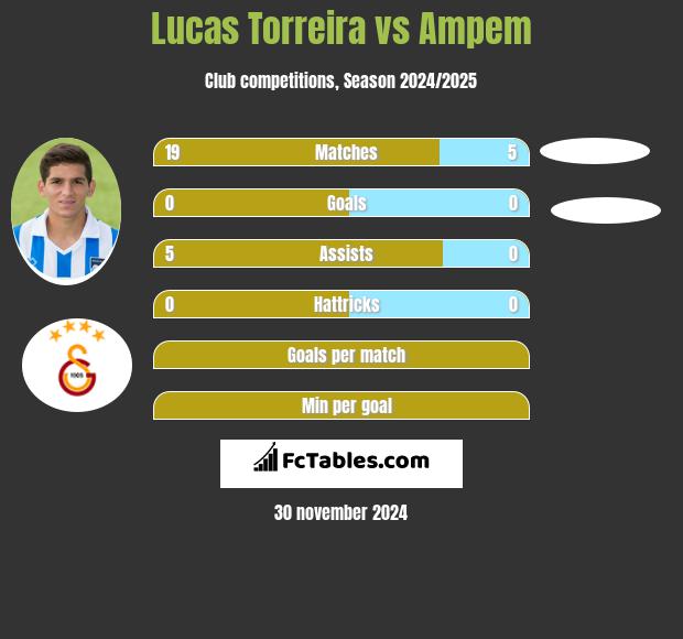 Lucas Torreira vs Ampem h2h player stats