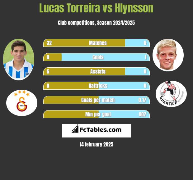 Lucas Torreira vs Hlynsson h2h player stats