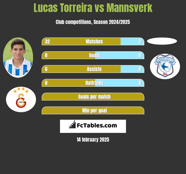 Lucas Torreira vs Mannsverk h2h player stats