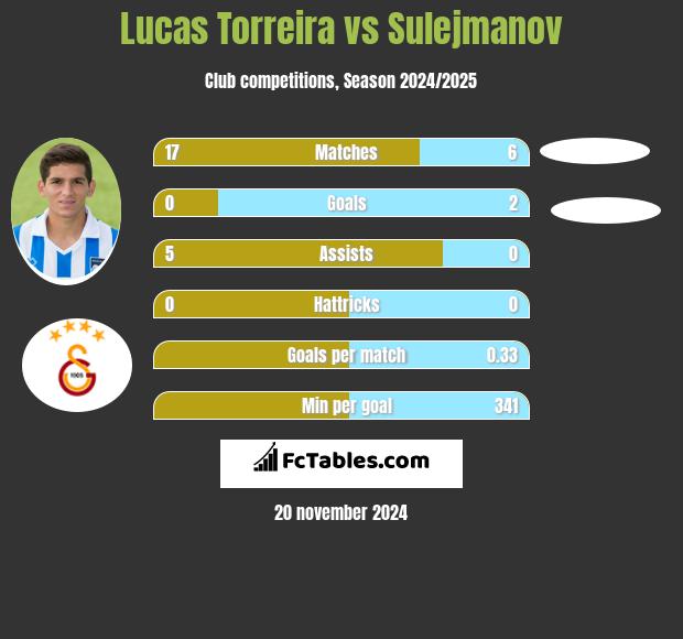 Lucas Torreira vs Sulejmanov h2h player stats