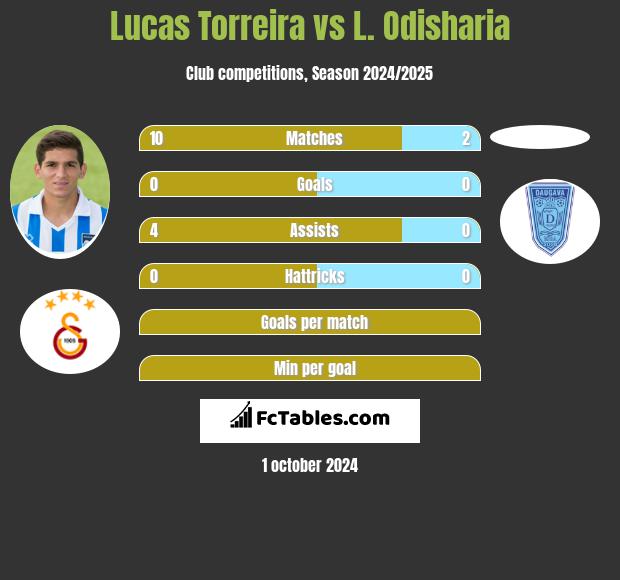 Lucas Torreira vs L. Odisharia h2h player stats