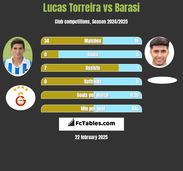 Lucas Torreira vs Barasi h2h player stats