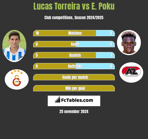 Lucas Torreira vs E. Poku h2h player stats