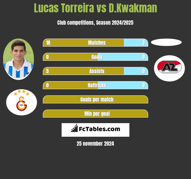 Lucas Torreira vs D.Kwakman h2h player stats