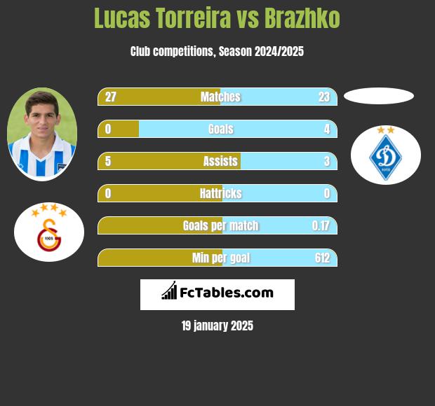 Lucas Torreira vs Brazhko h2h player stats