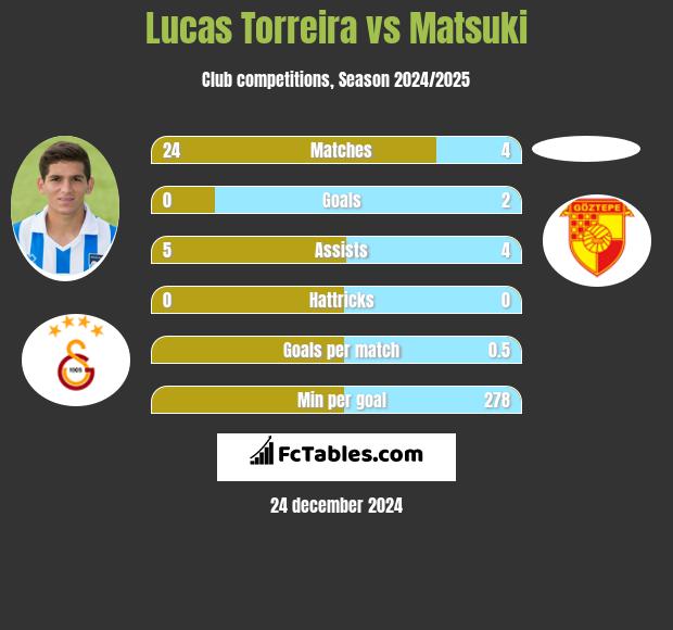 Lucas Torreira vs Matsuki h2h player stats