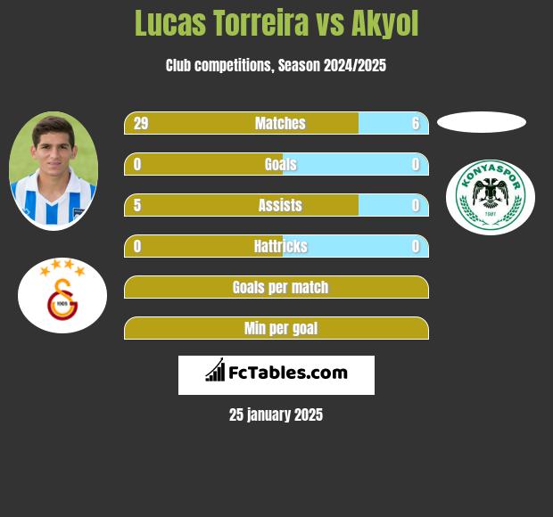 Lucas Torreira vs Akyol h2h player stats